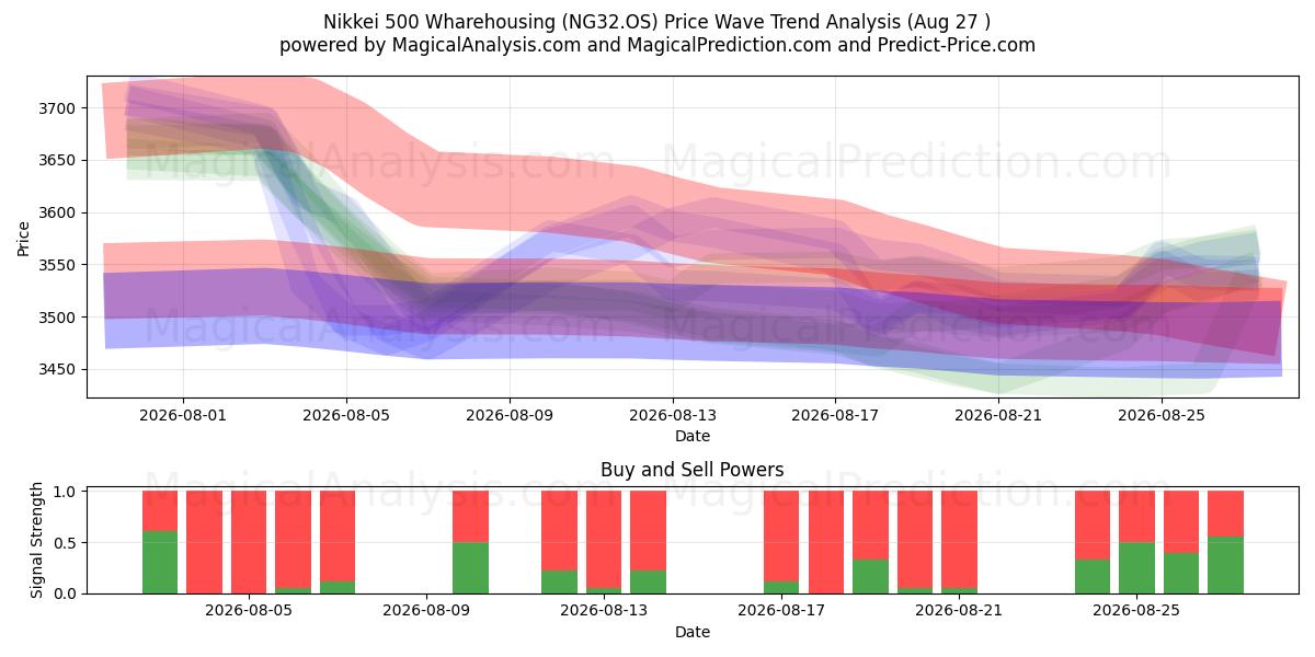  Nikkei 500 Entreposage (NG32.OS) Support and Resistance area (26 Aug) 
