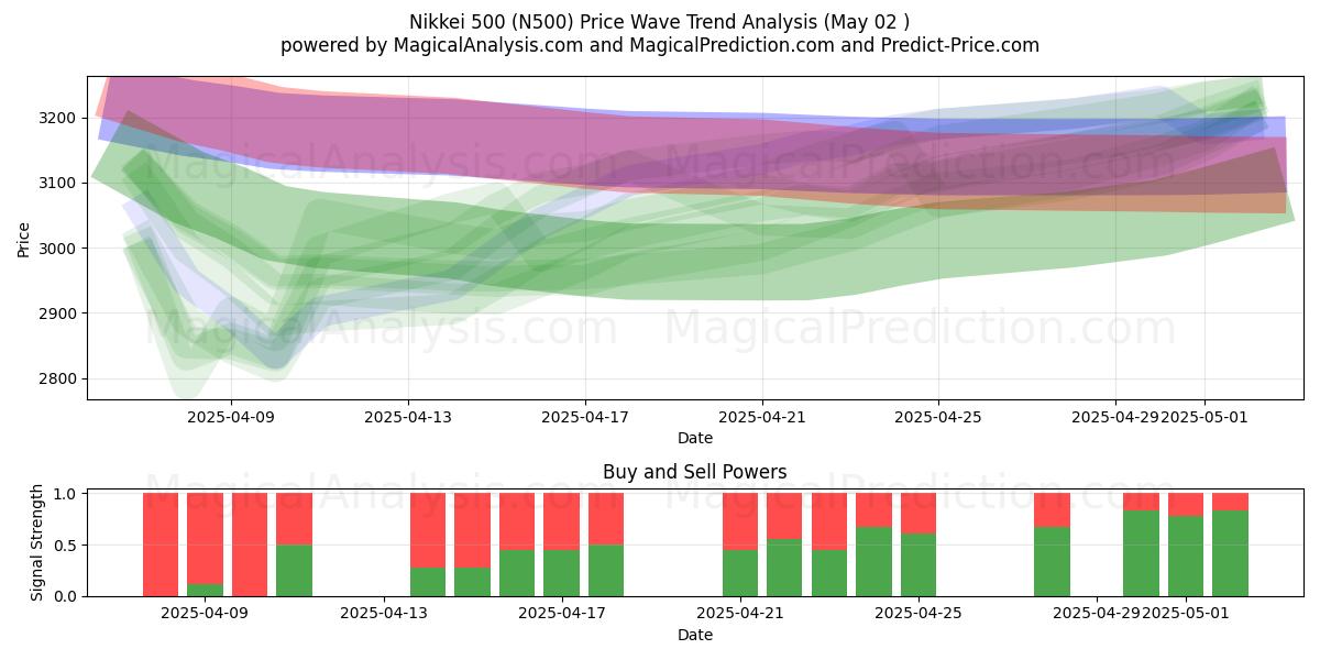 Nikkei 500 (N500) Support and Resistance area (02 May) Nikkei 500 (N500) Support and Resistance area (02 May)