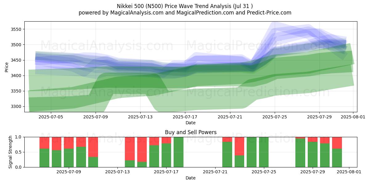  Никкей 500 (N500) Support and Resistance area (29 Jul) 