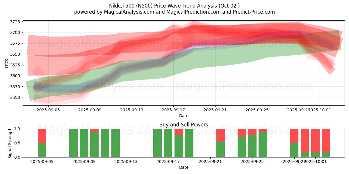  Nikkei 500 (N500) Support and Resistance area (01 Oct) 