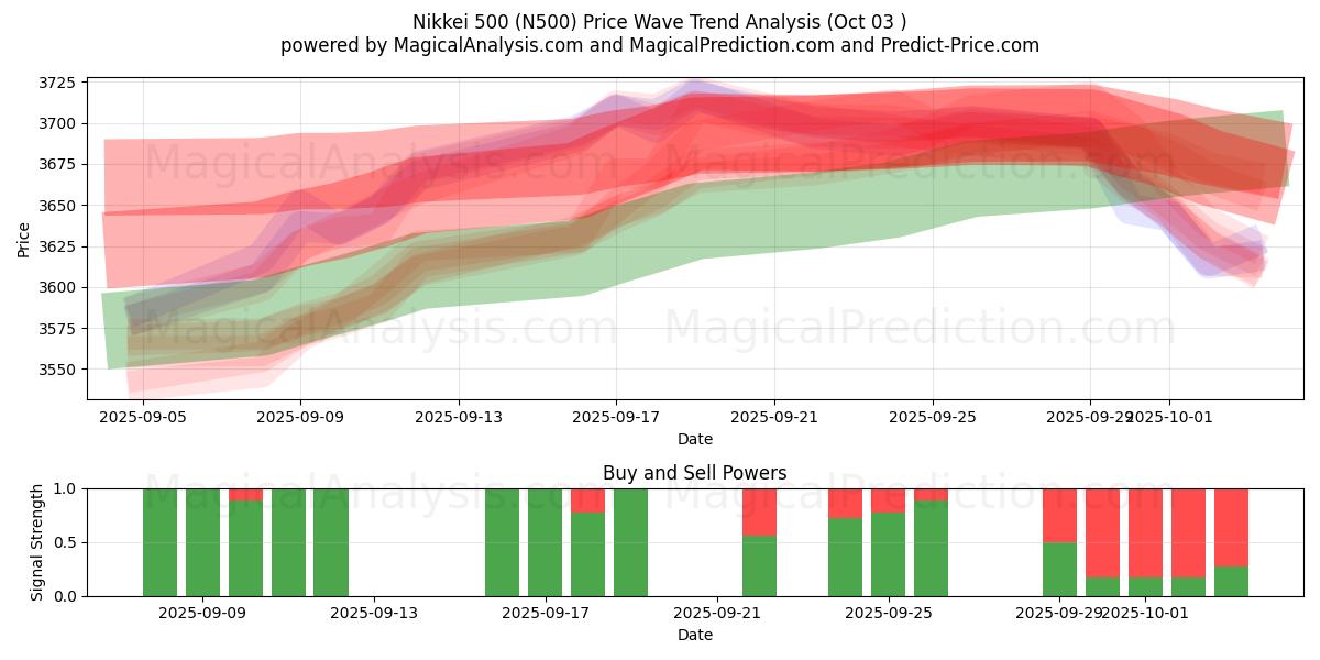  Nikkei 500 (N500) Support and Resistance area (02 Oct) 