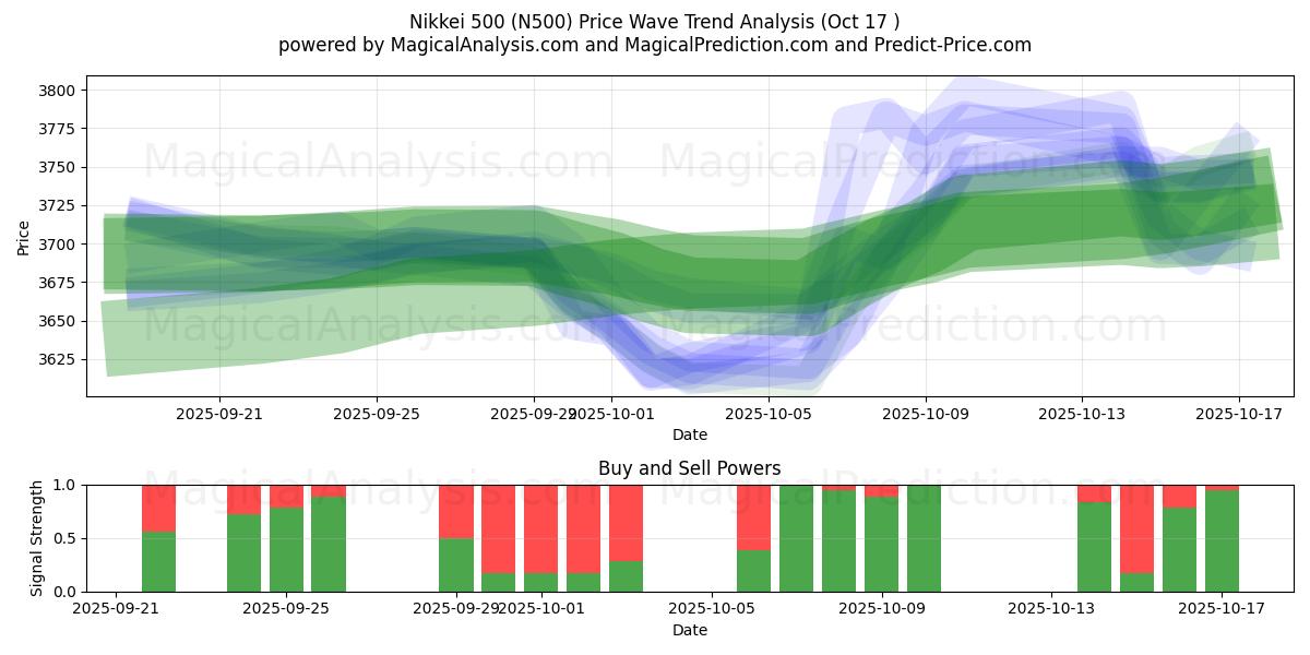  Nikkei 500 (N500) Support and Resistance area (16 Oct) 