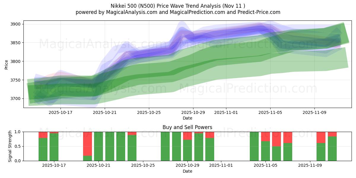  Nikkei 500 (N500) Support and Resistance area (10 Nov) 