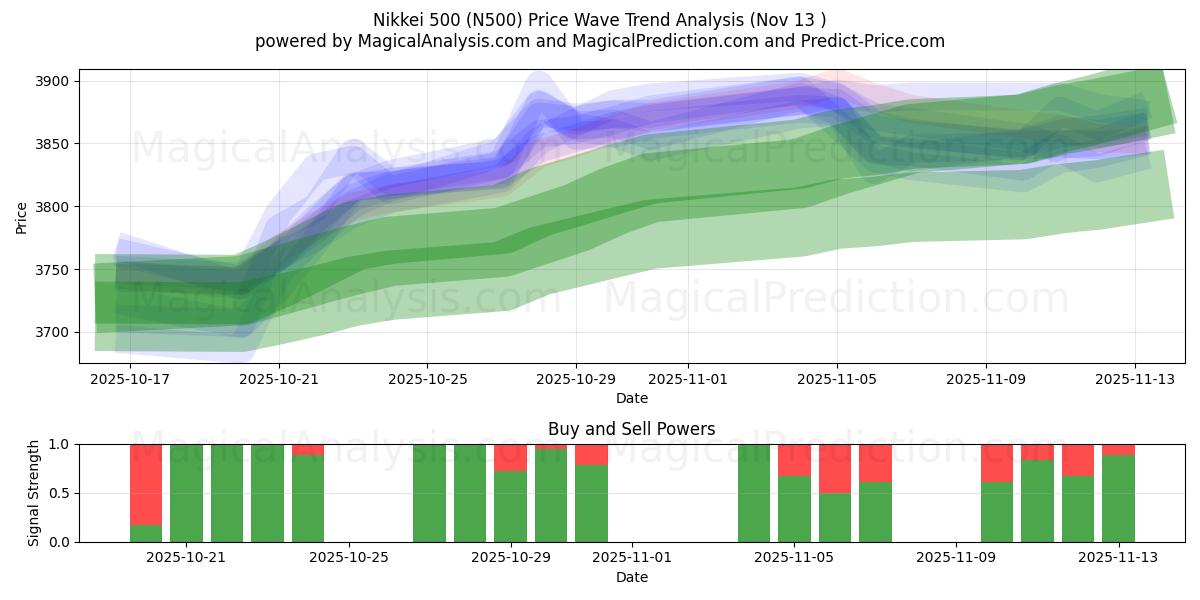  Никкей 500 (N500) Support and Resistance area (12 Nov) 