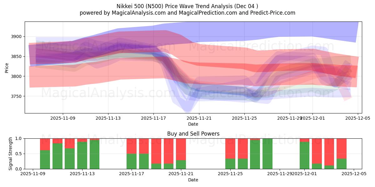 Nikkei 500 (N500) Support and Resistance area (03 Dec) 