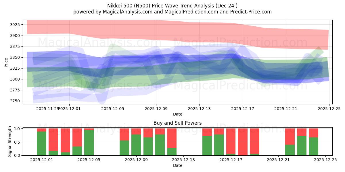  Nikkei 500 (N500) Support and Resistance area (23 Dec) 