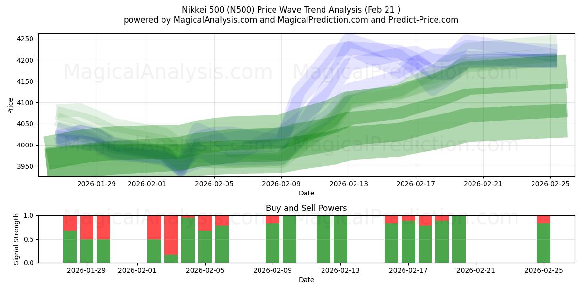  Nikkei 500 (N500) Support and Resistance area (20 Feb) 