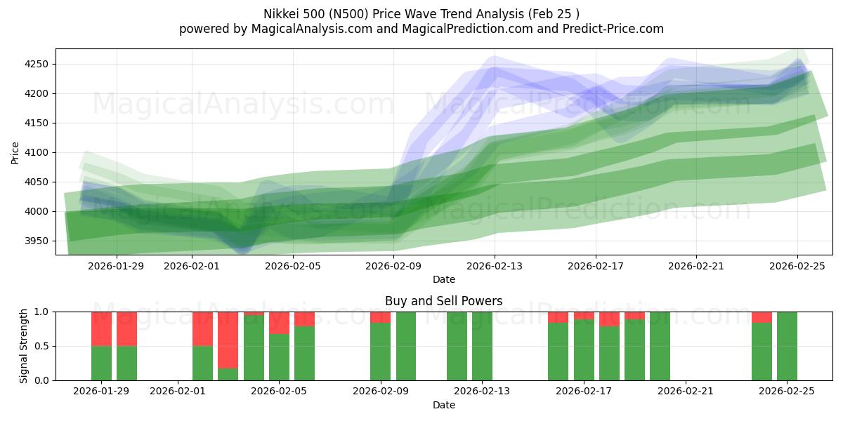  Nikkei 500 (N500) Support and Resistance area (24 Feb) 