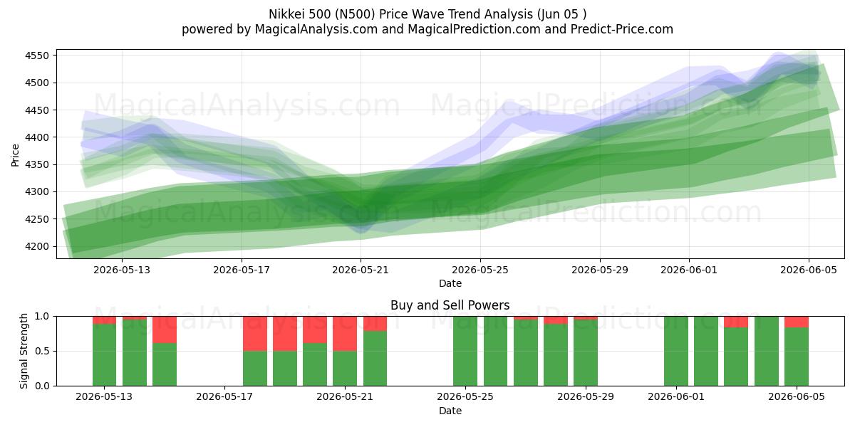  Nikkei 500 (N500) Support and Resistance area (04 Jun) 