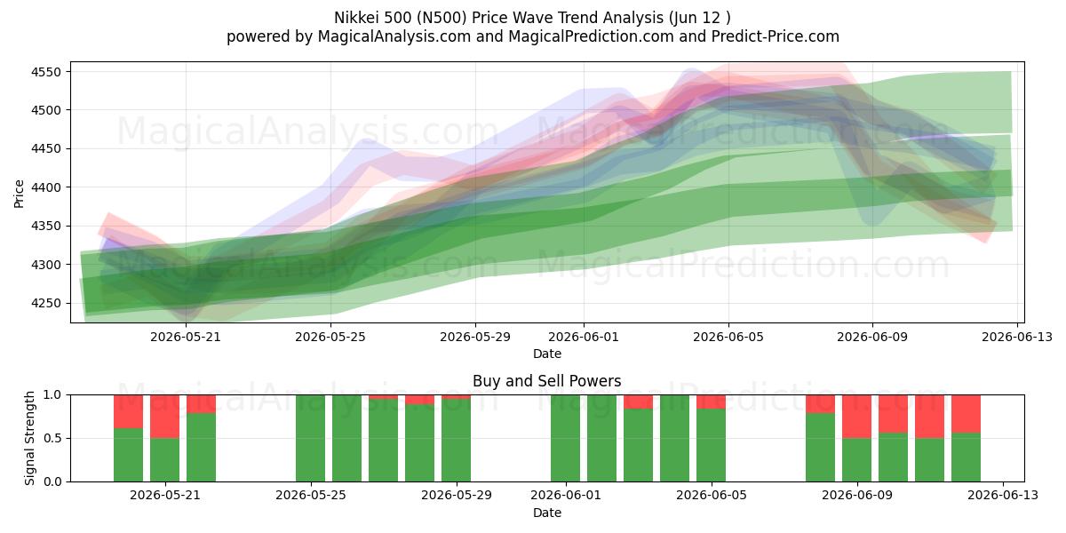  Nikkei 500 (N500) Support and Resistance area (08 Jun) 