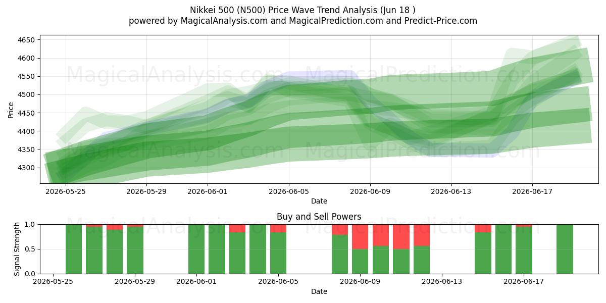  Nikkei 500 (N500) Support and Resistance area (11 Jun) 