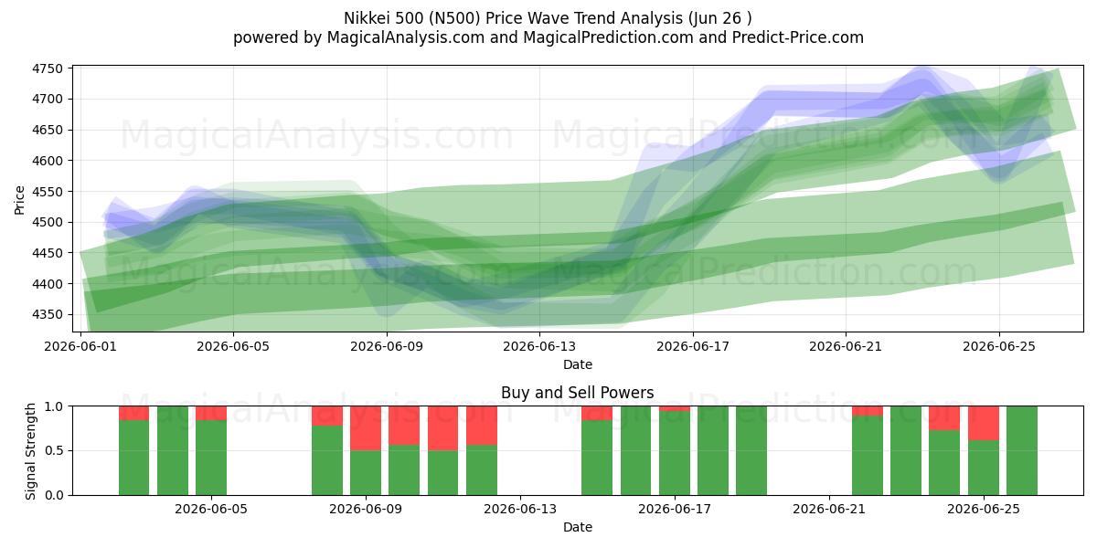  Nikkei 500 (N500) Support and Resistance area (25 Jun) 