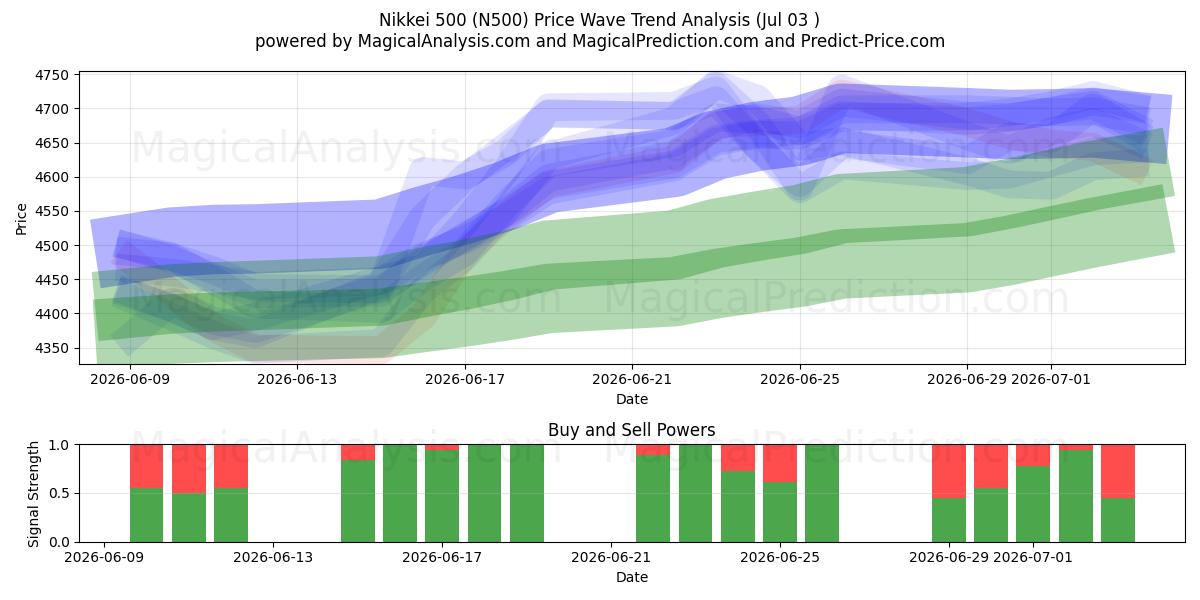  Nikkei 500 (N500) Support and Resistance area (02 Jul) 