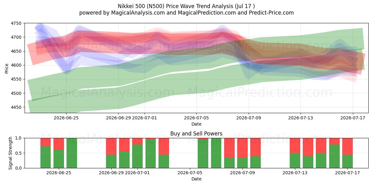 Nikkei 500 (N500) Support and Resistance area (16 Jul) 
