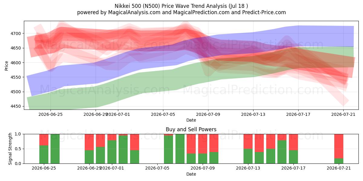  Nikkei 500 (N500) Support and Resistance area (17 Jul) 
