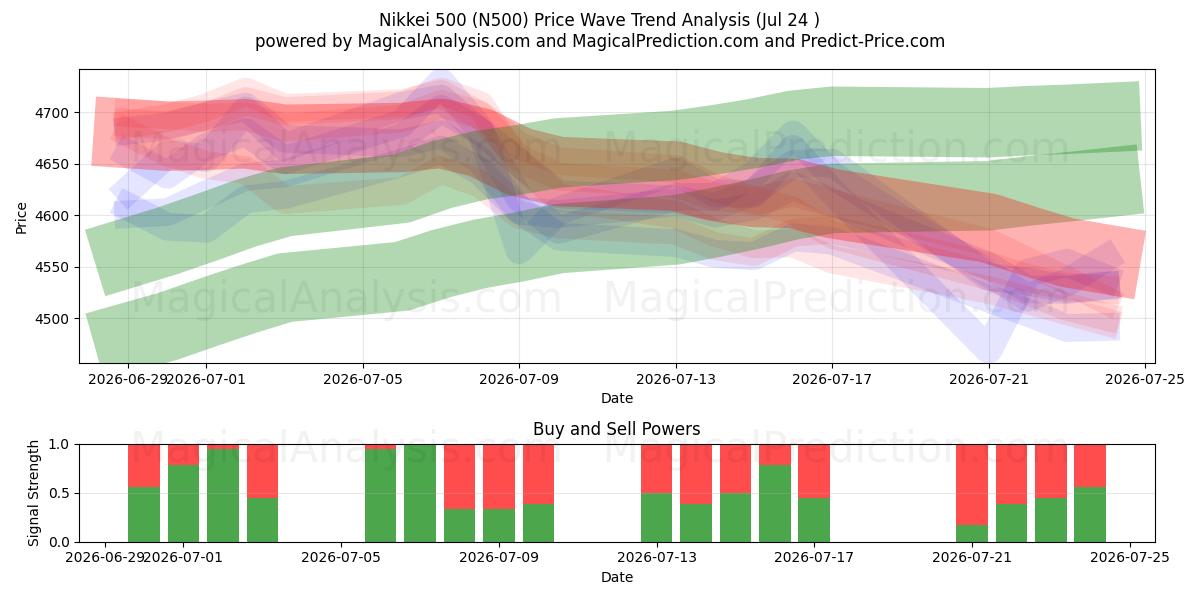  Nikkei 500 (N500) Support and Resistance area (23 Jul) 