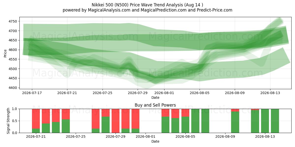  Nikkei 500 (N500) Support and Resistance area (13 Aug) 