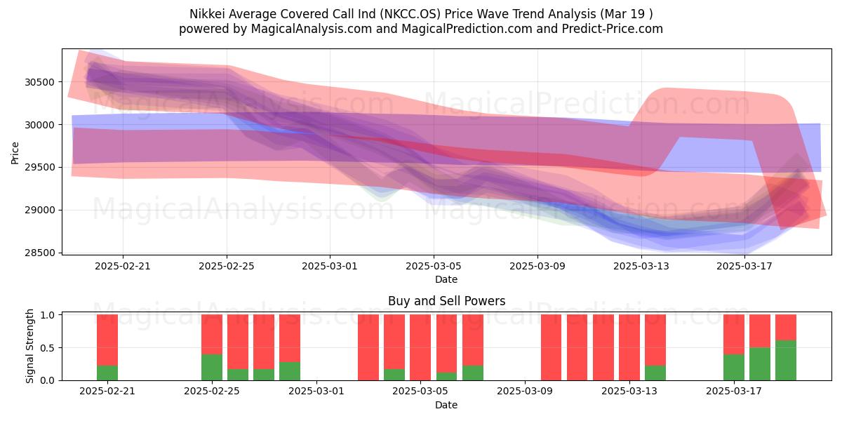  Индикатор среднего покрытого звонка по Nikkei (NKCC.OS) Support and Resistance area (19 Mar) 