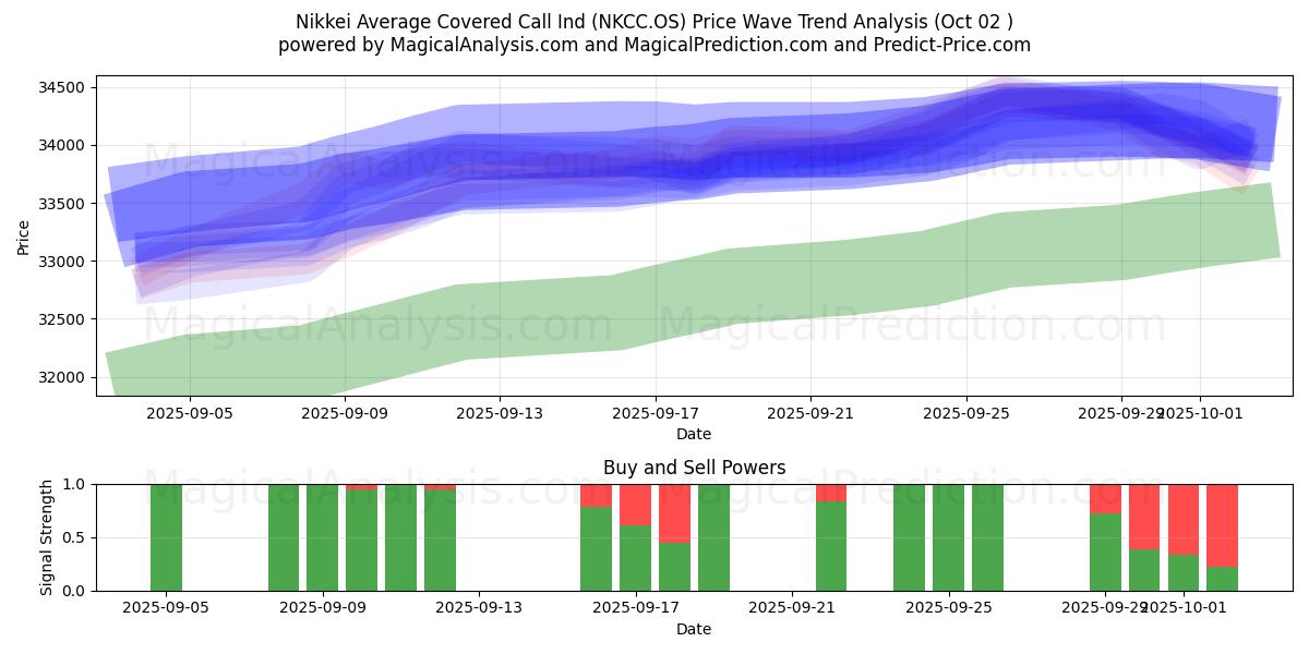  日经平均备兑看涨期权指数 (NKCC.OS) Support and Resistance area (30 Sep) 
