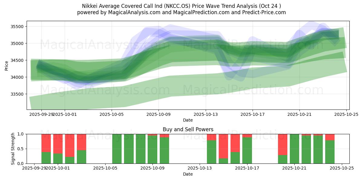 Nikkei Average Covered Call Ind (NKCC.OS) Support and Resistance area (23 Oct)   Nikkei Average Covered Call Ind (NKCC.OS) Support and Resistance area (23 Oct)