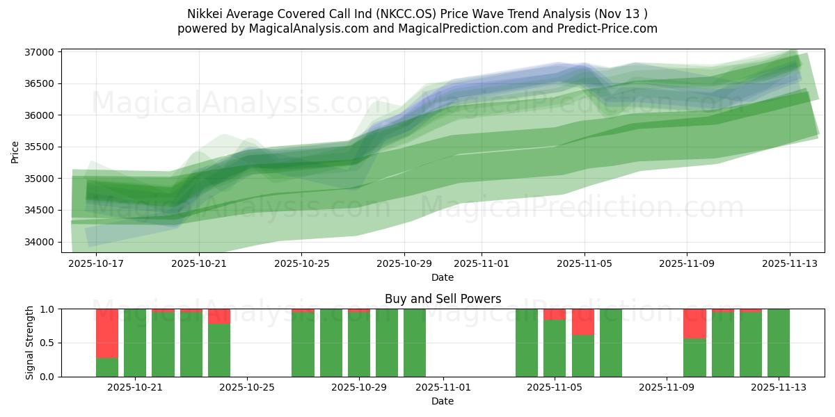  Nikkei Average Covered Call Ind (NKCC.OS) Support and Resistance area (11 Nov) 