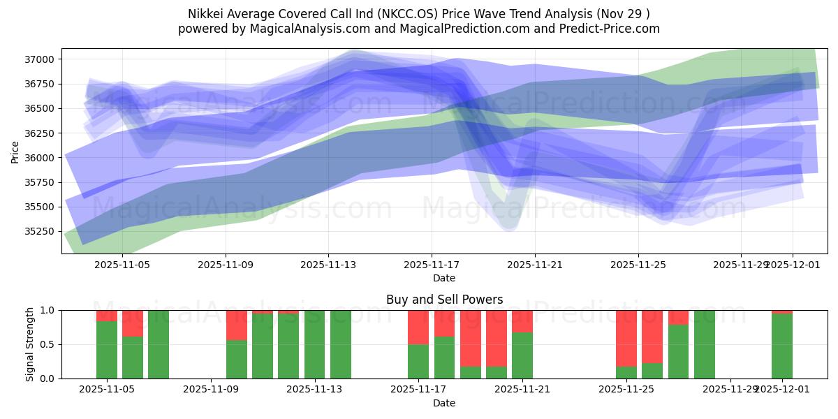  Nikkei Promedio Call Cubierto Ind (NKCC.OS) Support and Resistance area (28 Nov) 