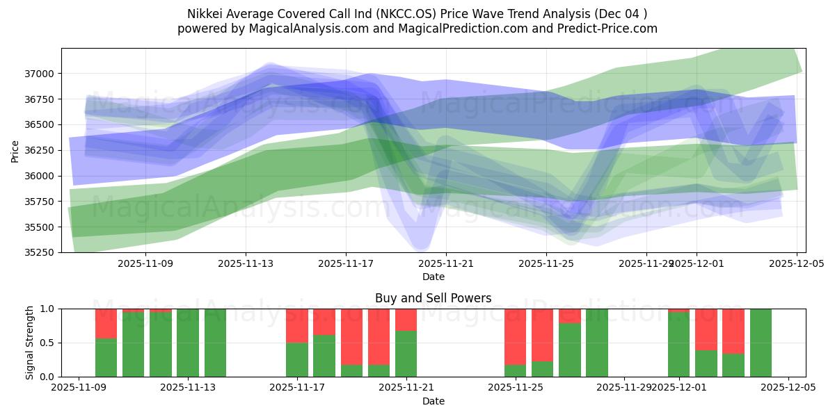  Nikkei Average Covered Call Ind (NKCC.OS) Support and Resistance area (03 Dec) 