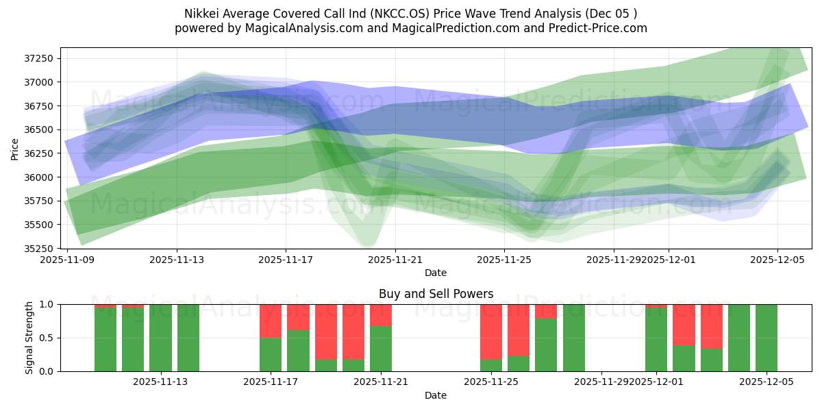  Nikkei Average Covered Call Ind (NKCC.OS) Support and Resistance area (04 Dec) 