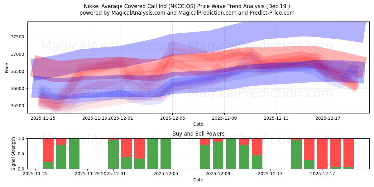  Nikkei Promedio Call Cubierto Ind (NKCC.OS) Support and Resistance area (18 Dec) 