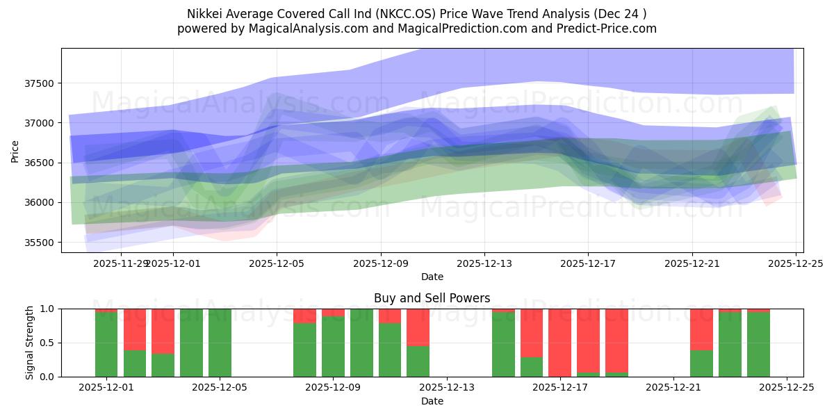  Nikkei Average Covered Call Ind (NKCC.OS) Support and Resistance area (23 Dec) 