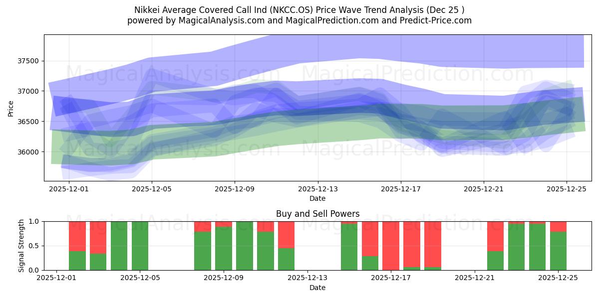  Indice d'achat couvert moyen du Nikkei (NKCC.OS) Support and Resistance area (24 Dec) 