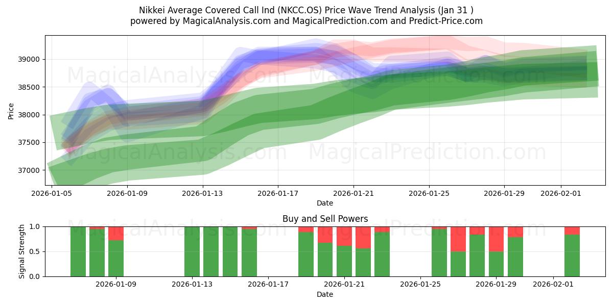  Nikkei Average Covered Call Ind (NKCC.OS) Support and Resistance area (30 Jan) 