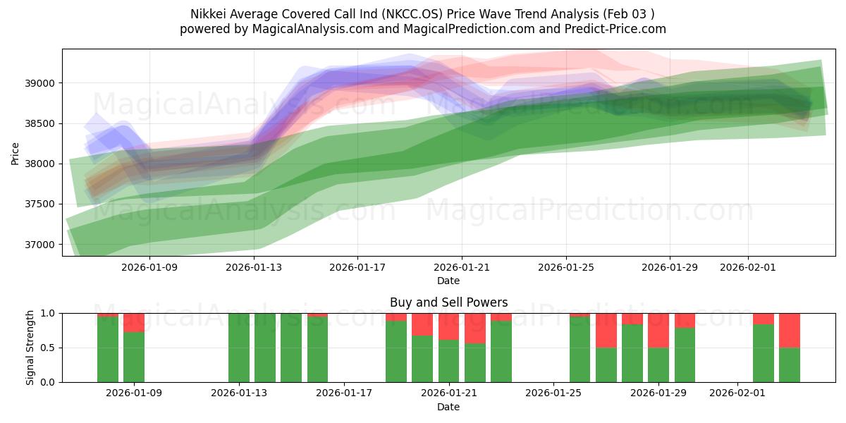  니케이평균 커버콜 산업 (NKCC.OS) Support and Resistance area (02 Feb) 