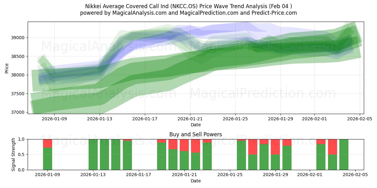  Nikkei Average Covered Call Ind (NKCC.OS) Support and Resistance area (03 Feb) 