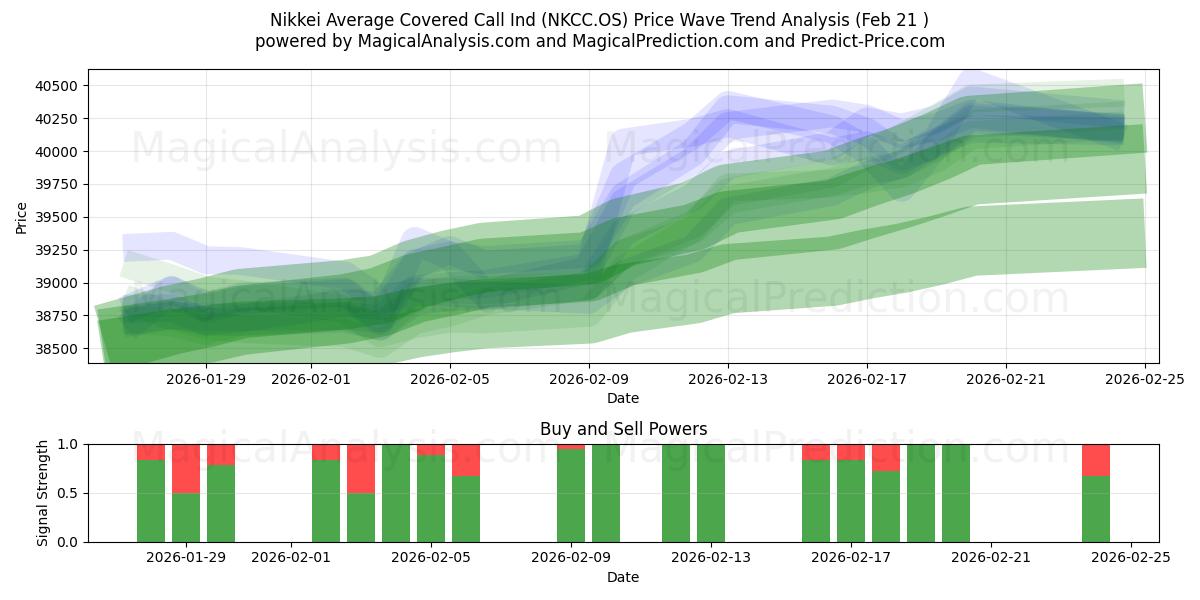  Indice d'achat couvert moyen du Nikkei (NKCC.OS) Support and Resistance area (20 Feb) 