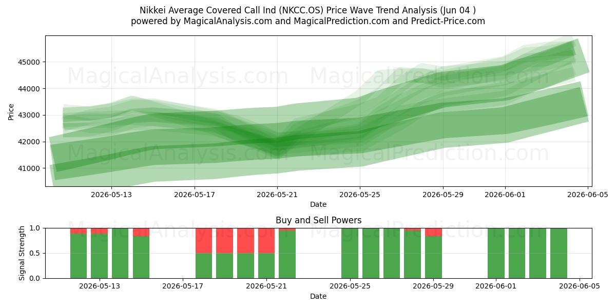  Nikkei gennemsnitlig dækket opkaldsind (NKCC.OS) Support and Resistance area (03 Jun) 