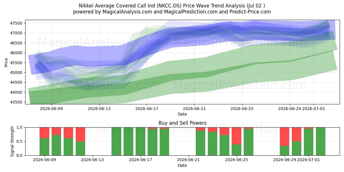 Nikkei Promedio Call Cubierto Ind (NKCC.OS) Support and Resistance area (01 Jul) 
