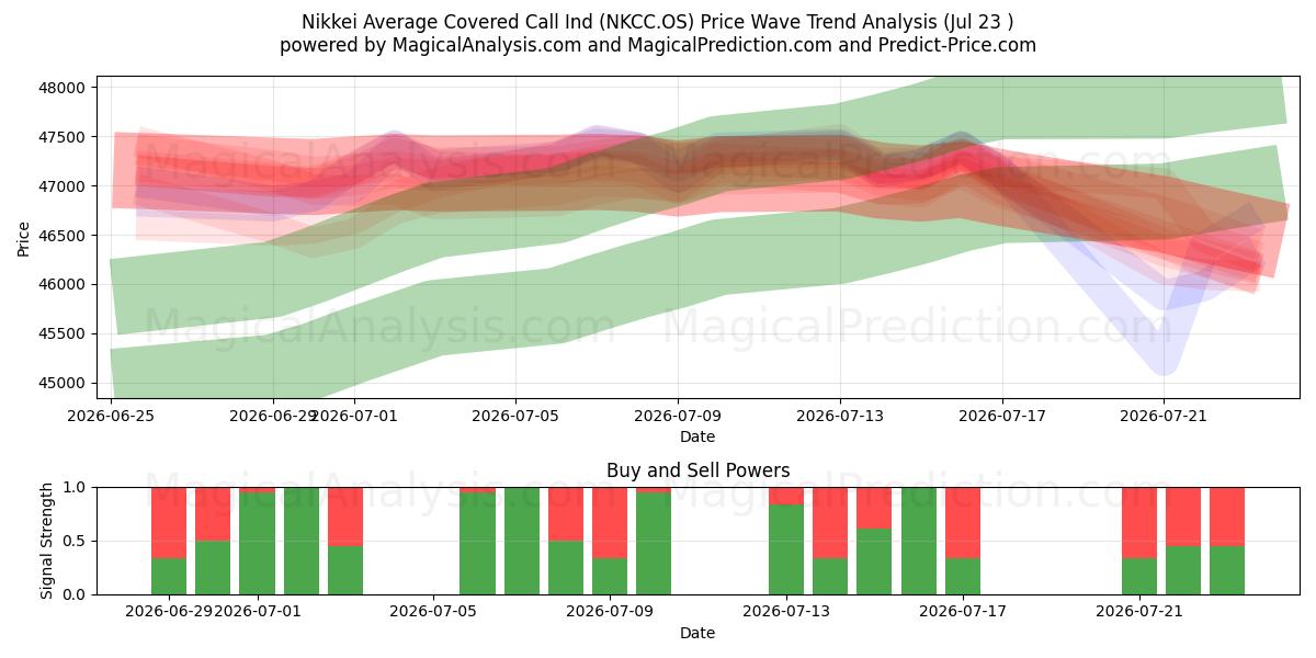  Nikkei Gemiddeld gedekte oproepind (NKCC.OS) Support and Resistance area (22 Jul) 