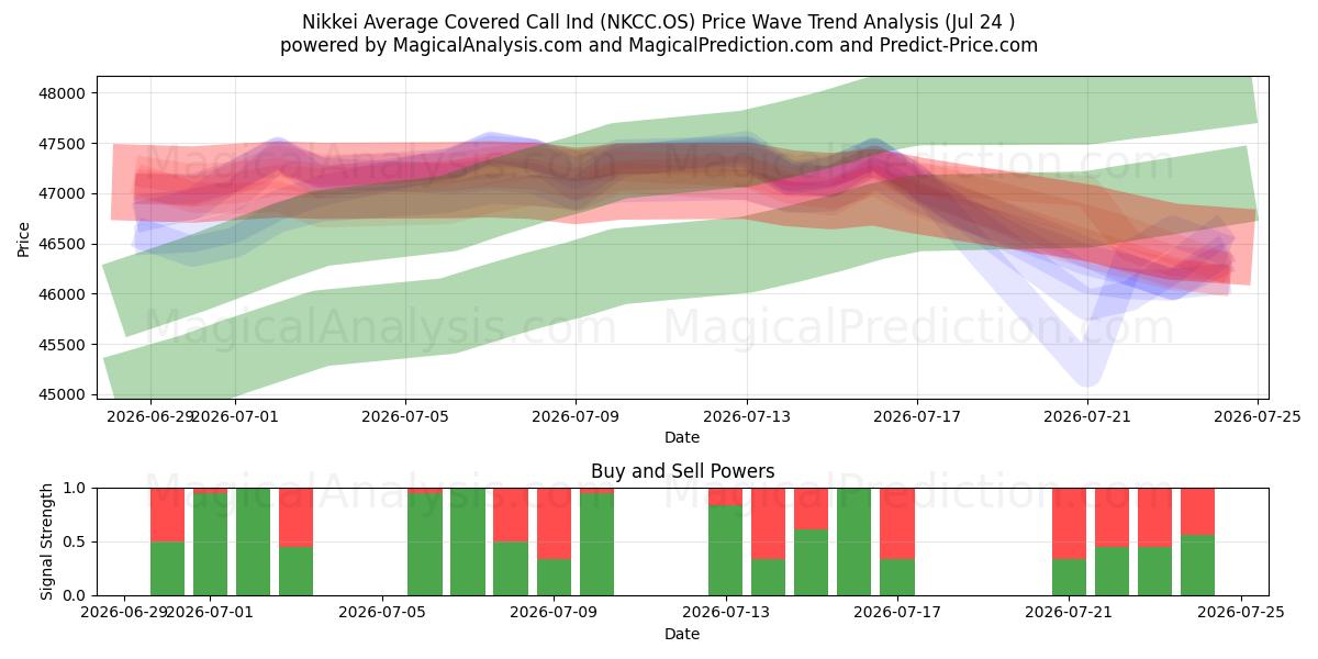 مؤشر نيكاي متوسط ​​المكالمات المغطاة (NKCC.OS) Support and Resistance area (23 Jul) 