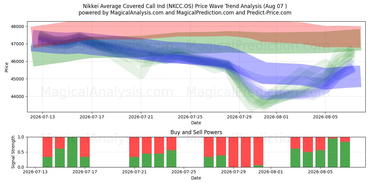  Nikkei Media chiamate coperte (NKCC.OS) Support and Resistance area (06 Aug) 