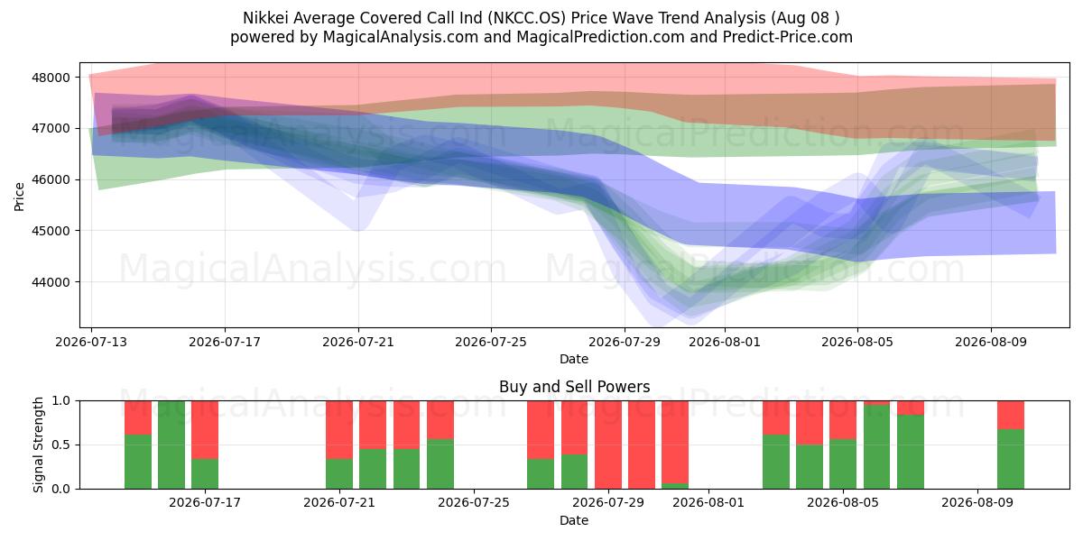  Nikkei Average Covered Call Ind (NKCC.OS) Support and Resistance area (07 Aug) 