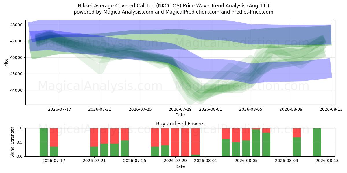  Nikkei Average Covered Call Ind (NKCC.OS) Support and Resistance area (10 Aug) 
