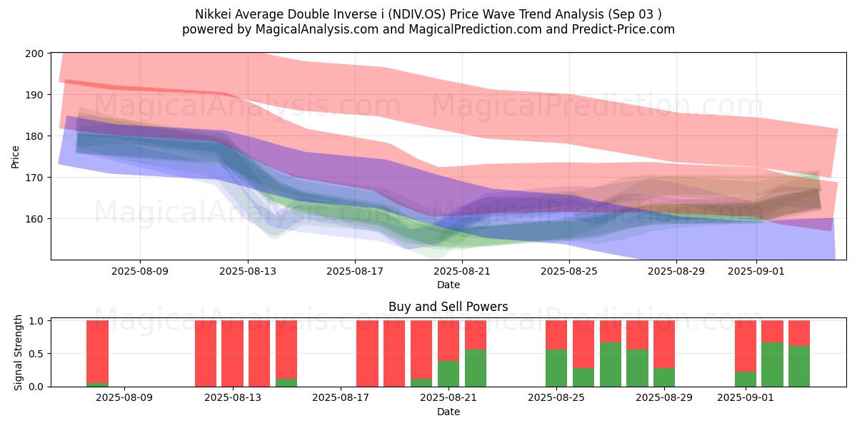  Nikkei Average Double Inverse i (NDIV.OS) Support and Resistance area (29 Aug) 