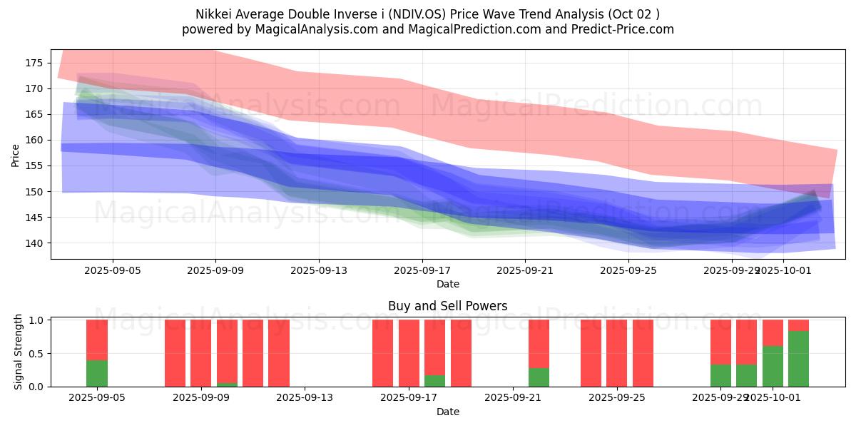  Nikkei Average Double Inverse i (NDIV.OS) Support and Resistance area (01 Oct) 