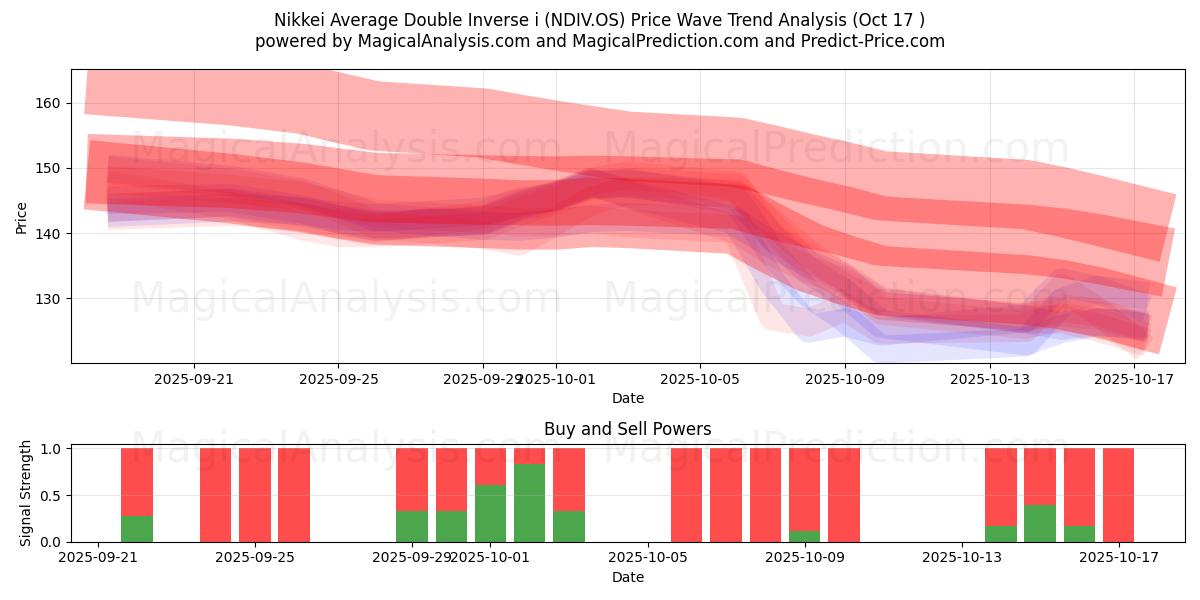 Nikkei Average Double Inverse i (NDIV.OS) Support and Resistance area (16 Oct) Nikkei Average Double Inverse i (NDIV.OS) Support and Resistance area (16 Oct)