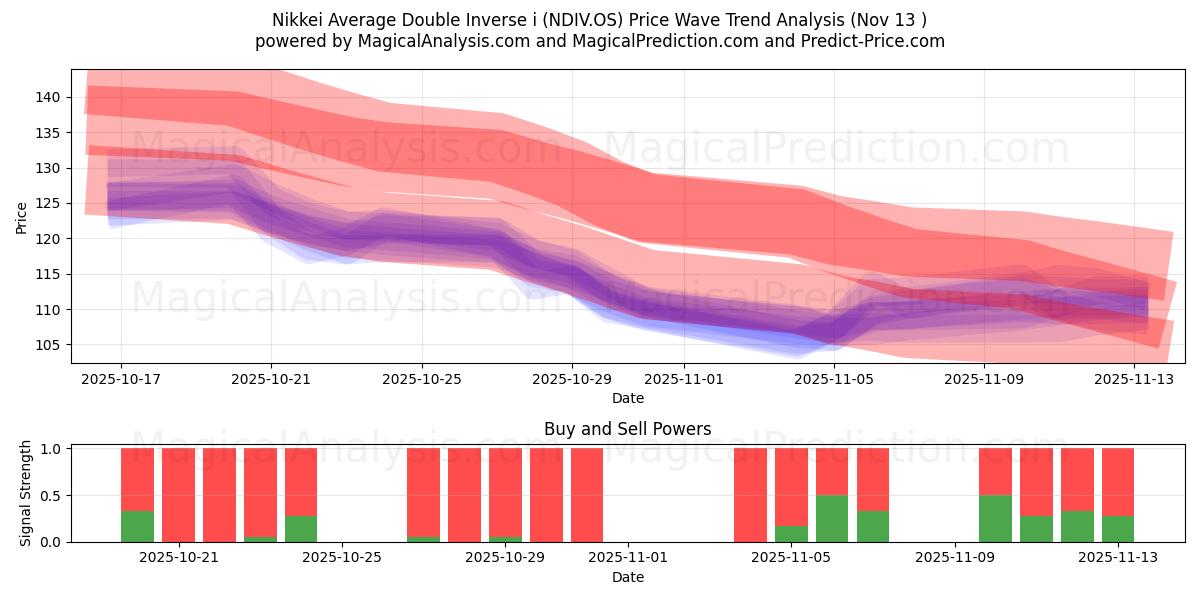  Nikkei Average Double Inverse i (NDIV.OS) Support and Resistance area (12 Nov) 