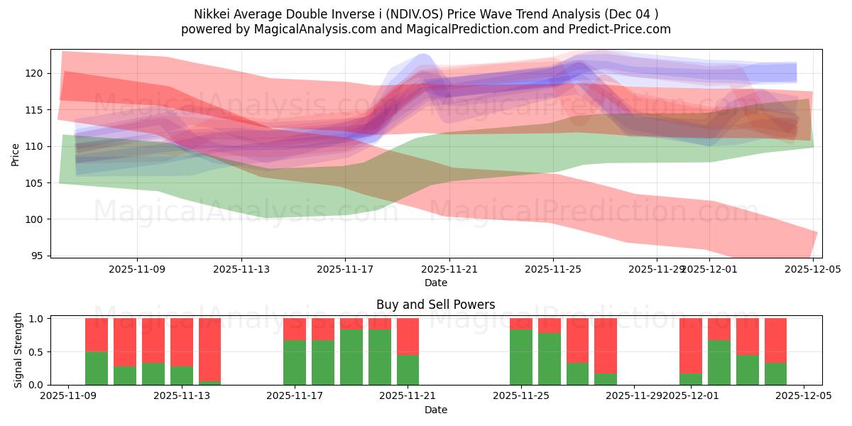  Nikkei Average Double Inverse i (NDIV.OS) Support and Resistance area (03 Dec) 