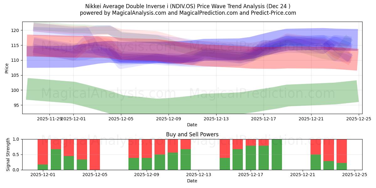  Nikkei Ortalama Çift Ters i (NDIV.OS) Support and Resistance area (23 Dec) 