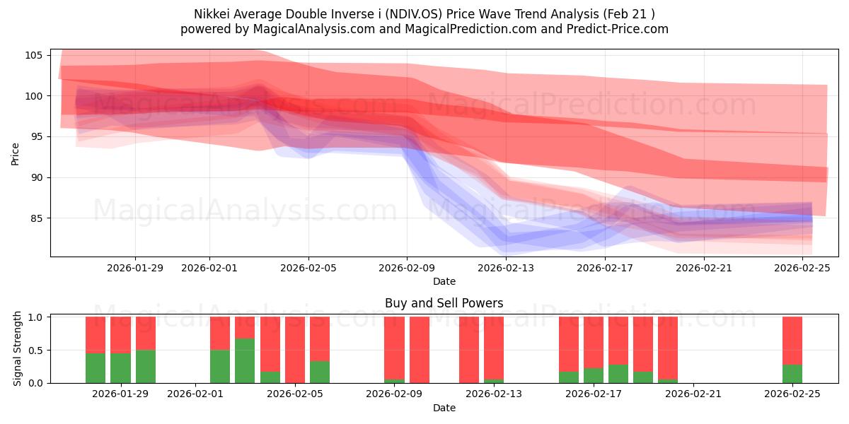 Nikkei Average Double Inverse i (NDIV.OS) Support and Resistance area (20 Feb) 