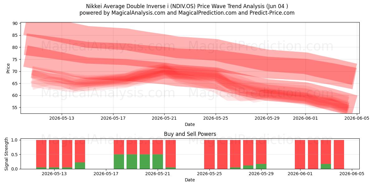  Nikkei Average Double Inverse i (NDIV.OS) Support and Resistance area (03 Jun) 